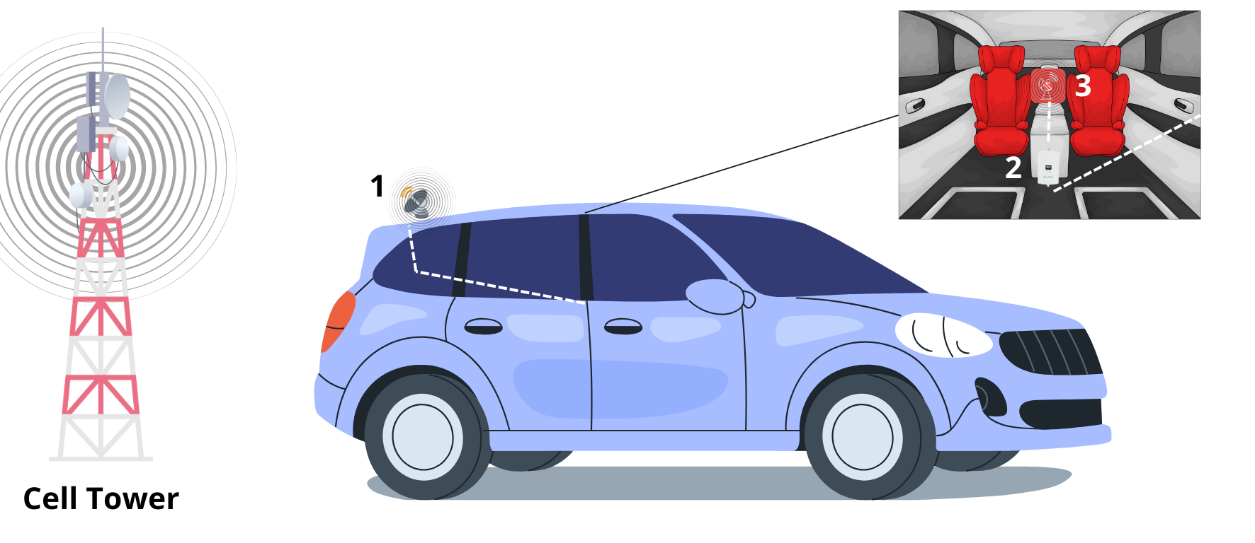 Cara kerja Penguat Sinyal Hp saat di dalam Mobil